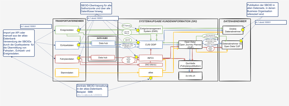 Illustration der SKI-Systemarchitektur mit der durchgehenden Lieferung und Verwaltung der SBOID.